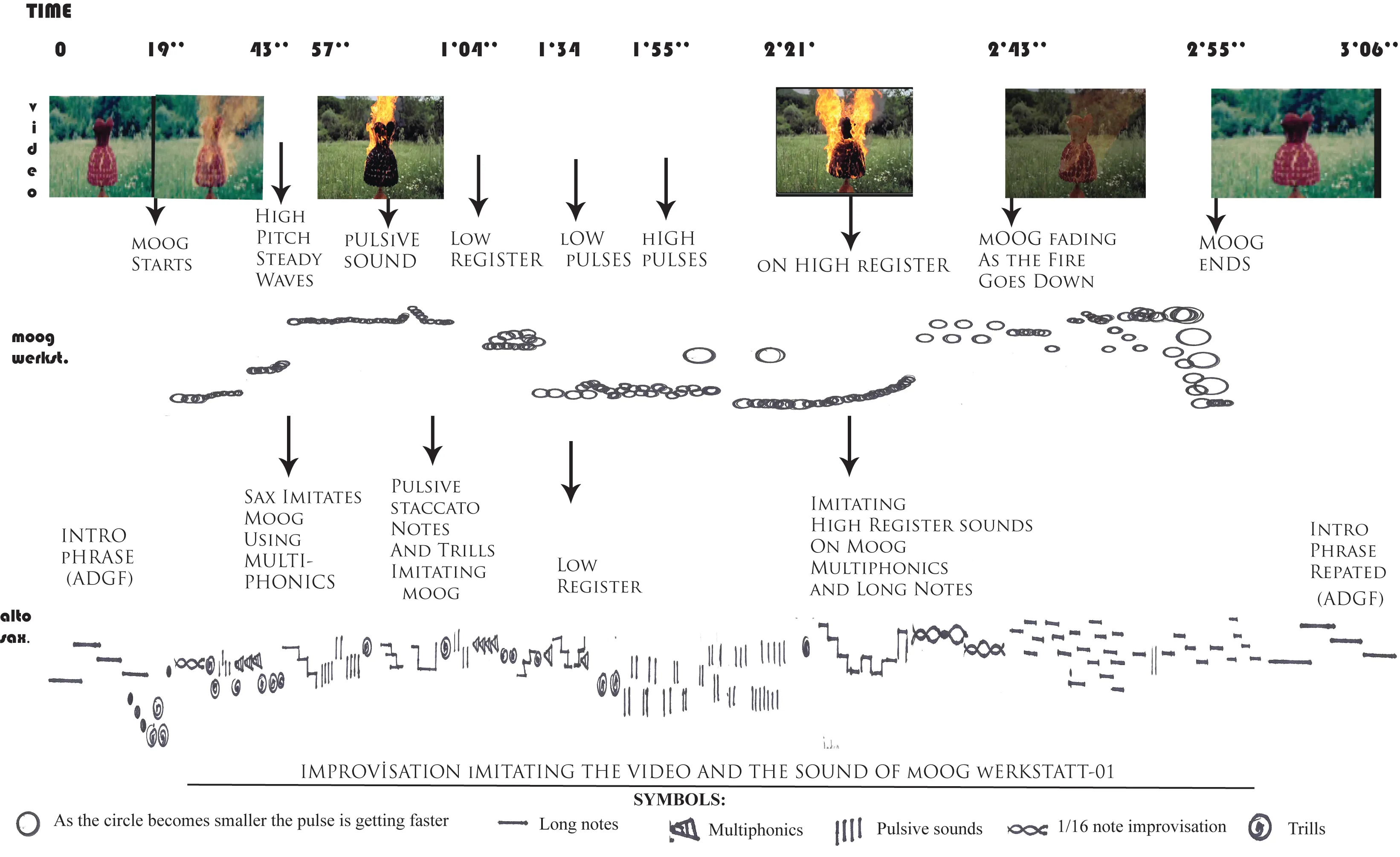 Grafik partisyon — video, Moog ve alto saksafon ilişkisi